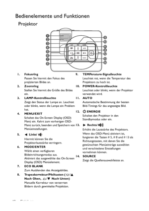 Page 10Einleitung 10
Bedienelemente und Funktionen
Projektor
1. Fokusring
Passen Sie hiermit den Fokus des 
projizierten Bildes an.
2. Zoomring
Stellen Sie hiermit die Größe des Bildes 
ein.
3. LAMP-Kontrollleuchte
Zeigt den Status der Lampe an. Leuchtet 
oder blinkt, wenn die Lampe ein Problem 
hat.
4. MENU/EXIT
Schaltet das On-Screen Display (OSD) 
Menü ein. Kehrt zum vorherigen OSD-
Menü zurück, beenden und Speichern von 
Menüeinstellungen.
5.  Links/
Hiermit können Sie die 
Projektorlautstärke verringern....