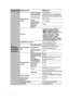 Page 44Bedienung 44
Hauptmenü Untermenü Optionen
4. 
EINSTEL-
LUNGEN: 
Standard
Präsentations-
TimerTimer-Intervall1~240 Minuten
Timer-AnzeigeImmer/3 min/2 min/1 min/Niemals
Timer-PositionUnten links/Unten links/Oben rechts/
Unten rechts
Timer-
ZählmethodeZurück/Weiter
Erinnerungs-
SignaltonEin/Aus
Ein/Aus
Sprache
Projektor InstallationTisch vorne/Tisch hinten/
Decke hinten/Decke vorne
Menüeinstellun-
genMenü-Anzeigezeit5 s/10 s/20 s/30 s/Immer
MenüpositionMitte/Oben links/Oben rechts/
Unten rechts/Unten links...