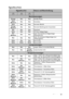 Page 59Wartung 59
Signalleuchten
SignalleuchteStatus und Beschreibung
Betriebsanzeigen
Orange Aus AusStandby-Modus
Grün 
BlinkendAus AusEinschalten.
Grün Aus AusNormaler Betrieb
Orange
BlinkendAus AusNormale Abkühlung beim Ausschalten
Rot Aus AusDownload
Grün Aus RotCW Start fehlgeschlagen
Rot 
BlinkendAus AusScaler Herunterfahren fehlgeschlagen 
(Datenabbruch)
Rot Aus RotScaler Zurücksetzen fehlgeschlagen (nur 
Videoprojektor)
Grün Aus AusBurn-in EIN
Grün Grün GrünBurn-in AUS
Lampenanzeigen
Aus Aus RotLampe1...