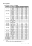 Page 63Technische Daten 63
Timingtabelle
Unterstütztes Timing für PC-Eingang
•  *Unterstütztes Timing für 3D-Signal mit Frame Sequential, Oben-Unten und Side By Side 
Formaten.
**Unterstütztes Timing für 3D-Signal mit Frame Sequential Format.
***Unterstütztes Timing für 3D-Signal mit Oben-Unten und Side By Side Formaten.
AuflösungModusVe r t i k a l e  
Frequenz (Hz)Horizontalfre-
quenz (kHz)Pixelfrequenz
(MHz)
640 x 480VGA_60* 59,940 31,469 25,175
VGA_72 72,809 37,861 31,500
VGA_75 75,000 37,500 31,500
VGA_85...