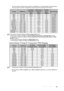 Page 65Technische Daten 65
•  Die oben stehenden Timings könnten aufgrund von EDID Datei- und VGA-Grafikkarteneinschränkungen 
nicht unterstützt werden. Es ist möglich, dass einige Timings nicht ausgewählt werden können.
*Unterstütztes Timing für 3D-Signal mit Frame Sequential Format.
**Unterstütztes Timing für 3D-Signal mit Frame-Packing, Oben-Unten und Side By Side Formaten.
***Unterstütztes Timing für 3D-Signal mit Frame Sequential, Frame-Packing, Oben-Unten und Side 
By Side Formaten.
****Unterstütztes...