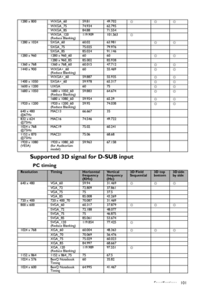 Page 101Specifications 101
Supported 3D signal for D-SUB input
PC timing
1280 x 800 WXGA_60 59.81 49.702
◎◎◎
WXGA_75 74.934 62.795
WXGA_85 84.88 71.554
WXGA_120
(Reduce Blanking)119.909 101.563
◎
1280 x 1024 SXGA_60 60.02 63.981
◎◎
SXGA_75 75.025 79.976
SXGA_85 85.024 91.146
1280 x 960 1280 x 960_60 60 60
◎◎
1280 x 960_85 85.002 85.938
1360 x 768 1360 x 768_60 60.015 47.712
◎◎
1440 x 900 WXGA+_60
(Reduce Blanking)60 55.469
◎◎
WXGA+_60 59.887 55.935
◎◎
1400 x 1050 SXGA+_60 59.978 65.317
◎◎
1600 x 1200 UXGA 60 75...