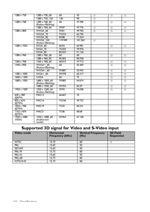 Page 102Specifications
102
Supported 3D signal for Video and S-Video input
1280 x 720 1280 x 720_60 60 45
◎◎◎
1280 x 720_120 120 90
◎
1280 x 768 1280 x 768_60
(Reduce Blanking)60 47.396
◎◎◎
1280 x 768_60 59.87 47.776
◎◎◎
1280 x 800 WXGA_60 59.81 49.702
◎◎◎
WXGA_75 74.934 62.795
WXGA_85 84.88 71.554
WXGA_120
(Reduce Blanking)119.909 101.563
◎
1280 x 1024 SXGA_60 60.02 63.981
◎◎
SXGA_75 75.025 79.976
SXGA_85 85.024 91.146
1280 x 960 1280 x 960_60 60 60
◎◎
1280 x 960_85 85.002 85.938
1360 x 768 1360 x 768_60 60.015...