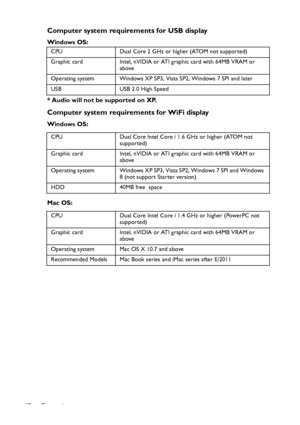 Page 18Connection 18
Computer system requirements for USB display
Windows OS:
* Audio will not be supported on XP.
Computer system requirements for WiFi display
Windows OS:
Mac OS:
CPU Dual Core 2 GHz or higher (ATOM not supported)
Graphic card Intel, nVIDIA or ATI graphic card with 64MB VRAM or 
above
Operating system Windows XP SP3, Vista SP2, Windows 7 SPI and later
USB USB 2.0 High Speed
CPU Dual Core Intel Core i 1.6 GHz or higher (ATOM not 
supported)
Graphic card Intel, nVIDIA or ATI graphic card with...