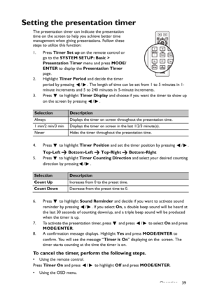 Page 39Operation 39
Setting the presentation timer
The presentation timer can indicate the presentation 
time on the screen to help you achieve better time 
management when giving presentations. Follow these 
steps to utilize this function:
1. Press Timer Set up on the remote control or 
go to the SYSTEM SETUP: Basic > 
Presentation Timer menu and press MODE/
ENTER to display the Presentation Timer 
page.
2. Highlight Timer Period and decide the timer 
period by pressing  / . The length of time can be set from...