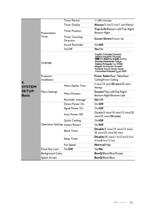 Page 71Operation 71
4. 
SYSTEM 
SETUP: 
Basic
Presentation 
TimerTimer Period 1~240 minutes
Timer DisplayAlways/3 min/2 min/1 min/Never
Timer PositionTop-Left/Bottom-Left/Top-Right/
Bottom-Right
Timer Counting 
DirectionCount Down/Count Up
Sound Reminder On/Off
On/OffYe s/No
Language
Projector 
InstallationFront Table/Rear Table/Rear 
Ceiling/Front Ceiling
Menu SettingsMenu display Time5 secs/10 secs/20 secs/30 secs/
Always
Menu PositionCenter/Top-Left/Top-Right/
Bottom-Right/Bottom-Left
Reminder messageOn/Off...