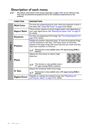 Page 74Operation
74
Description of each menu
• The default values listed in this manual, especially on pages 74-83, are for reference only. 
They may vary between the projectors due to the continuous improvement to the  
products.
FUNCTION DESCRIPTION
Wall ColorCorrects the projected picture’s color when the projection surface is 
not white. See Using Wall Color on page 36 for details.
Aspect RatioThere are four options to set the images aspect ratio depending on 
your input signal source. See Selecting the...