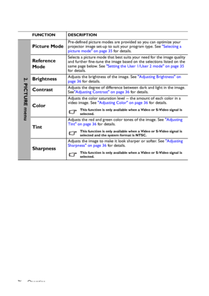 Page 76Operation
76
FUNCTION DESCRIPTION
Picture ModePre-defined picture modes are provided so you can optimize your 
projector image set-up to suit your program type. See Selecting a 
picture mode on page 35 for details.
Reference 
ModeSelects a picture mode that best suits your need for the image quality 
and further fine-tune the image based on the selections listed on the 
same page below. See Setting the User 1/User 2 mode on page 35 
for details.
BrightnessAdjusts the brightness of the image. See...