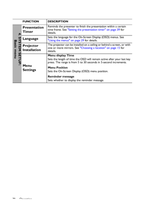 Page 78Operation
78
FUNCTION DESCRIPTION
Presentation 
TimerReminds the presenter to finish the presentation within a certain 
time frame. See Setting the presentation timer on page 39 for 
details.
LanguageSets the language for the On-Screen Display (OSD) menus. See 
Using the menus on page 29 for details.
Projector 
InstallationThe projector can be installed on a ceiling or behind a screen, or with 
one or more mirrors. See Choosing a location on page 15 for 
details.
Menu 
Settings
Menu display Time
Sets the...