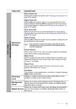 Page 79Operation 79
FUNCTION DESCRIPTION
Operation 
Settings
Direct Power On
Selecting On enables the function. See Starting up the projector on 
page 25 for details.
Signal Power On
Selecting On the projector will turn on automatically when VGA 
signal is detected. Selecting Off the projector has to be turnned on 
manually (by keypad or remote). See Starting up the projector on 
page 25 for details.
Auto Power Off
Allows the projector to turn off automatically if no input signal is 
detected after a set period...