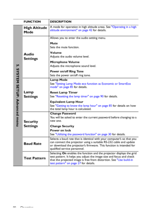 Page 80Operation
80
FUNCTION DESCRIPTION
High Altitude 
ModeA mode for operation in high altitude areas. See Operating in a high 
altitude environment on page 42 for details.
Audio 
Settings
Allows you to enter the audio setting menu.
Mute
Sets the mute function.
Volume
Adjusts the audio volume level.
Microphone Volume
Adjusts the microphone sound level.
Power on/off Ring Tone
Sets the power on/off ring tone.
Lamp 
Settings
Lamp Mode
See Setting Lamp Mode eco function as Economic or SmartEco 
mode on page 85...