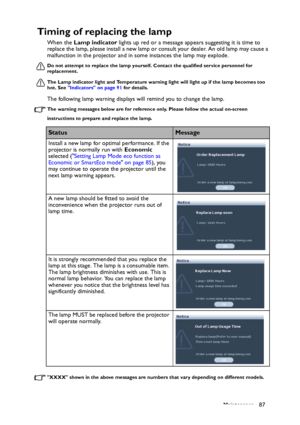 Page 87Maintenance 87
Timing of replacing the lamp
When the Lamp indicator lights up red or a message appears suggesting it is time to 
replace the lamp, please install a new lamp or consult your dealer. An old lamp may cause a 
malfunction in the projector and in some instances the lamp may explode.
Do not attempt to replace the lamp yourself. Contact the qualified service personnel for 
replacement.
The Lamp indicator light and Temperature warning light will light up if the lamp becomes too 
hot. See...