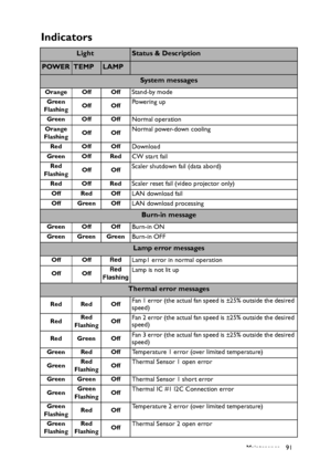 Page 91Maintenance 91
Indicators
LightStatus & Description
POWERTEMPLAMP
System messages
Orange Off OffStand-by mode
Green
FlashingOff OffPowering up
Green Off OffNormal operation
Orange
FlashingOff OffNormal power-down cooling
Red Off OffDownload
Green Off RedCW start fail
Red 
FlashingOff OffScaler shutdown fail (data abord)
Red Off RedScaler reset fail (video projector only)
Off Red OffLAN download fail
Off Green OffLAN download processing
Burn-in message
Green Off OffBurn-in ON
Green Green GreenBurn-in OFF...