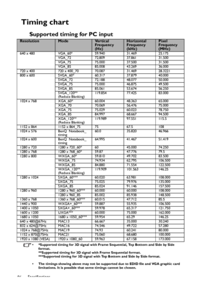 Page 96Specifications
96
Timing chart
Supported timing for PC input
• *Supported timing for 3D signal with Frame Sequential, Top Bottom and Side by Side 
format.
**Supported timing for 3D signal with Frame Sequential format.
***Supported timing for 3D signal with Top Bottom and Side by Side format.
• The timings showing above may not be supported due to EDID file and VGA graphic card 
limitations. It is possible that some timings cannot be chosen.
ResolutionModeVe r t i c a l  
Frequency 
(Hz)Horizontal...