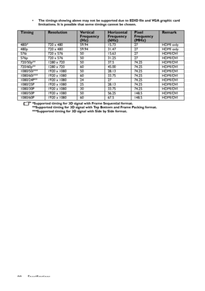 Page 98Specifications
98
• The timings showing above may not be supported due to EDID file and VGA graphic card 
limitations. It is possible that some timings cannot be chosen.
*Supported timing for 3D signal with Frame Sequential format.
**Supported timing for 3D signal with Top Bottom and Frame Packing format.
***Supported timing for 3D signal with Side by Side format.
TimingResolutionVe r t i c a l  
Frequency 
(Hz)Horizontal 
Frequency 
(kHz)Pixel 
Frequency 
(MHz)Remark
480i* 720 x 480 59.94 15.73 27 HDMI...