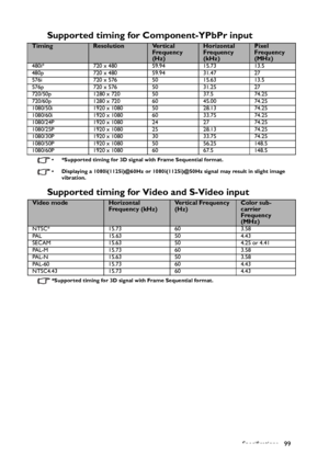 Page 99Specifications 99
Supported timing for Component-YPbPr input
• *Supported timing for 3D signal with Frame Sequential format.
• Displaying a 1080i(1125i)@60Hz or 1080i(1125i)@50Hz signal may result in slight image 
vibration.
Supported timing for Video and S-Video input
*Supported timing for 3D signal with Frame Sequential format.
TimingResolutionVe r t i c a l  
Frequency 
(Hz)Horizontal 
Frequency 
(kHz)Pixel 
Frequency 
(MHz)
480i* 720 x 480 59.94 15.73 13.5
480p 720 x 480 59.94 31.47 27
576i 720 x 576...