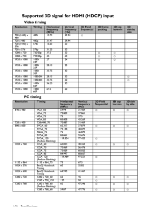 Page 100Specifications
100
Supported 3D signal for HDMI (HDCP) input
Video timing
PC timing
ResolutionTimingHorizontal 
frequency 
(KHz)Ve r t i c a l  
frequency 
(Hz)3D Field 
Sequential3D frame 
packing3D top 
bottom3D 
side by 
side
720 (1440) x 
480480i 15.73 59.94
◎
720 x 480 480p 31.47 59.94
720 (1440) x 
576576i 15.63 50
720 x 576 576p 31.25 50
1280 x 720 720/50p 37.5 50
◎◎
1280 x 720 720/60p 45 60
◎◎
1920 x 1080 1080/
24P27 24
◎◎
1920 x 1080 1080/
25P28.13 25
1920 x 1080 1080/
30P33.75 30
1920 x 1080...