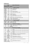 Page 91Maintenance 91
Indicators
LightStatus & Description
POWERTEMPLAMP
System messages
Orange Off OffStand-by mode
Green
FlashingOff OffPowering up
Green Off OffNormal operation
Orange
FlashingOff OffNormal power-down cooling
Red Off OffDownload
Green Off RedCW start fail
Red 
FlashingOff OffScaler shutdown fail (data abord)
Red Off RedScaler reset fail (video projector only)
Off Red OffLAN download fail
Off Green OffLAN download processing
Burn-in message
Green Off OffBurn-in ON
Green Green GreenBurn-in OFF...