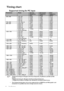 Page 96Specifications
96
Timing chart
Supported timing for PC input
• *Supported timing for 3D signal with Frame Sequential, Top Bottom and Side by Side 
format.
**Supported timing for 3D signal with Frame Sequential format.
***Supported timing for 3D signal with Top Bottom and Side by Side format.
• The timings showing above may not be supported due to EDID file and VGA graphic card 
limitations. It is possible that some timings cannot be chosen.
ResolutionModeVe r t i c a l  
Frequency 
(Hz)Horizontal...