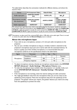 Page 18Connection 18The table below describes the connection methods for different devices, and where the 
sound is from.
The projector can play sound if the connected RJ45 cable or USB cable carries audio signal. There is no need 
to connect the audio cable when the Network Display source is selected.
About the microphone input
•  If you wish to use a microphone, connect a 3.5 mini jack cable microphone to the 
projector.
•  You can use a wireless microphone as long as a wireless module is attached to the...