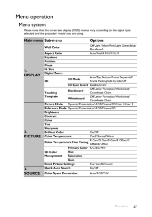 Page 37Operation 37
Menu operation
Menu system
Please note that the on-screen display (OSD) menus vary according to the signal type 
selected and the projector model you are using.
Main menu Sub-menu Options
1. 
DISPLAY
Wall ColorOff/Light Yellow/Pink/Light Green/Blue/
Blackboard
Aspect RatioAuto/Real/4:3/16:9/16:10
Keystone
Position
Phase
H. Size
Digital Zoom
3D3D ModeAuto/Top Bottom/Frame Sequential/
Frame Packing/Side by Side/Off
3D Sync InvertDisable/Invert
Teaching 
TemplateBlackboardOff/Letter...