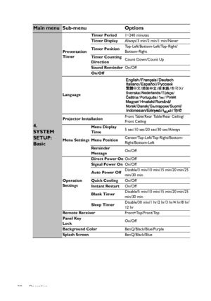 Page 38Operation 38
Main menu Sub-menu Options
4. 
SYSTEM 
SETUP: 
Basic
Presentation 
TimerTimer Period1~240 minutes
Timer DisplayAlways/3 min/2 min/1 min/Never
Timer PositionTop-Left/Bottom-Left/Top-Right/
Bottom-Right
Timer Counting 
DirectionCount Down/Count Up
Sound ReminderOn/Off
On/Off
Language
Projector InstallationFront Table/Rear Table/Rear Ceiling/
Front Ceiling
Menu SettingsMenu Display 
Time5 sec/10 sec/20 sec/30 sec/Always
Menu PositionCenter/Top-Left/Top-Right/Bottom-
Right/Bottom-Left
Reminder...