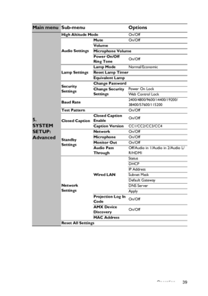 Page 39Operation 39
Main menu Sub-menu Options
5. 
SYSTEM 
SETUP: 
Advanced
High Altitude ModeOn/Off
Audio SettingsMuteOn/Off
Volume
Microphone Volume
Power On/Off 
Ring ToneOn/Off
Lamp SettingsLamp ModeNormal/Economic
Reset Lamp Timer
Equivalent Lamp
Security 
SettingsChange Password
Change Security 
SettingsPower On Lock
We b  C o n t r o l  L o c k
Baud Rate2400/4800/9600/14400/19200/
38400/57600/115200
Test PatternOn/Off
Closed CaptionClosed Caption 
EnableOn/Off
Caption VersionCC1/CC2/CC3/CC4
Standby...