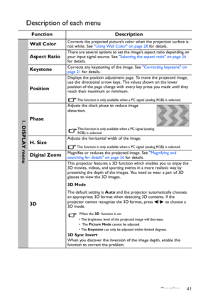 Page 41Operation 41
Description of each menu
Function Description
Wall ColorCorrects the projected picture’s color when the projection surface is 
not white. See Using Wall Color on page 28 for details.
Aspect RatioThere are several options to set the images aspect ratio depending on 
your input signal source. See Selecting the aspect ratio on page 26 
for details.
KeystoneCorrects any keystoning of the image. See Correcting keystone on 
page 21 for details.
Position
Displays the position adjustment page. To...