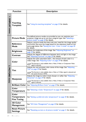 Page 42Operation 42
Function Description
Teaching 
TemplateSee Using the teaching templates on page 35 for details.
Picture ModePre-defined picture modes are provided so you can optimize your 
projector image set-up to suit your program type. See Selecting a 
picture mode on page 28 for details.
Reference 
ModeSelects a picture mode that best suits your need for the image quality 
and further fine-tune the image based on the selections listed on the 
same page below. See Setting the User 1/User 2 mode on page...