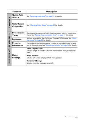 Page 43Operation 43
Function Description
Quick Auto 
SearchSee Switching input signal on page 25 for details.
Color Space 
ConversionSee Changing Color Space on page 25 for details.
Presentation 
TimerReminds the presenter to finish the presentation within a certain time 
frame. See Setting the presentation timer on page 31 for details.
LanguageSets the language for the On-Screen Display (OSD) menus. See Using 
the menus on page 22 for details.
Projector 
InstallationThe projector can be installed on a ceiling...