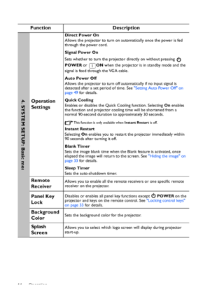 Page 44Operation 44
Function Description
Operation 
Settings
Direct Power On
Allows the projector to turn on automatically once the power is fed 
through the power cord.
Signal Power On
Sets whether to turn the projector directly on without pressing   
POWER or ON when the projector is in standby mode and the 
signal is feed through the VGA cable.
Auto Power Off
Allows the projector to turn off automatically if no input signal is 
detected after a set period of time. See Setting Auto Power Off on 
page 49 for...