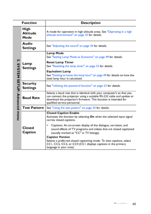 Page 45Operation 45
Function Description
High 
Altitude 
ModeA mode for operation in high altitude areas. See Operating in a high 
altitude environment on page 33 for details.
Audio 
SettingsSee Adjusting the sound on page 34 for details.
Lamp 
Settings
Lamp Mode
See Setting Lamp Mode as Economic on page 49 for details.
Reset Lamp Timer
See Resetting the lamp timer on page 53 for details.
Equivalent Lamp
See Getting to know the lamp hour on page 49 for details on how the 
total lamp hour is calculated.
Security...