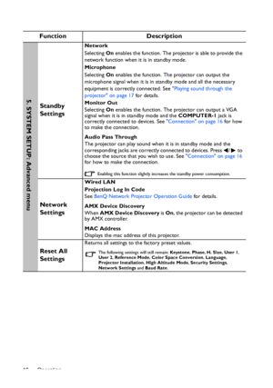Page 46Operation 46
Function Description
Standby 
Settings
Network
Selecting On enables the function. The projector is able to provide the 
network function when it is in standby mode.
Microphone
Selecting On enables the function. The projector can output the 
microphone signal when it is in standby mode and all the necessary 
equipment is correctly connected. See Playing sound through the 
projector on page 17 for details.
Monitor Out
Selecting On enables the function. The projector can output a VGA 
signal...