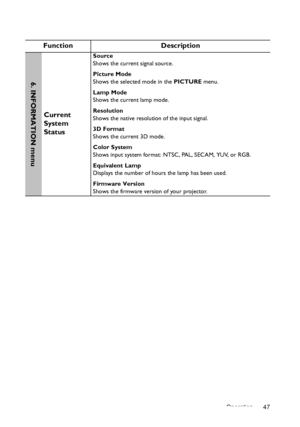 Page 47Operation 47
Function Description
Current 
System 
Status
Source
Shows the current signal source.
Picture Mode
Shows the selected mode in the PICTURE menu.
Lamp Mode
Shows the current lamp mode.
Resolution
Shows the native resolution of the input signal.
3D Format
Shows the current 3D mode.
Color System
Shows input system format: NTSC, PAL, SECAM, YUV, or RGB.
Equivalent Lamp
Displays the number of hours the lamp has been used.
Firmware Version
Shows the firmware version of your projector.
6. INFORMATION...