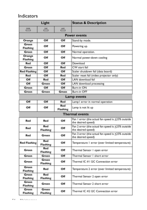 Page 54Maintenance 54
Indicators
LightStatus & Description
Powe r  ev e n t s
Orange Off OffStand-by mode.
Green
FlashingOff OffPowering up.
Green Off OffNormal operation.
Orange
FlashingOff OffNormal power-down cooling
Red Off OffDownload
Green Off RedCW start fail
Red Flashing Off OffScaler shutdown fail (data board)
Red Off RedScaler reset fail (video projector only)
Off Red OffLAN download fail
Off Green OffLAN download processing
Green Off OffBurn-in ON
Green Green GreenBurn-in OFF
Lamp events
Off Off...