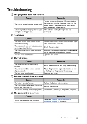 Page 55Troubleshooting 55
Troubleshooting
The projector does not turn on.
No picture
Blurred image
Remote control does not work
The password is incorrect
CauseRemedy
There is no power from the power cord.Plug the power cord into the AC power jack on 
the projector, and plug the power cord into the 
power outlet. If the power outlet has a switch, 
make sure that it is switched on.
Attempting to turn the projector on again 
during the cooling process.Wait until the cooling down process has 
completed....
