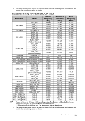 Page 59Specifications 59
•  The timings showing above may not be supported due to EDID file and VGA graphic card limitations. It is 
possible that some timings cannot be chosen.
Supported timing for HDMI (HDCP) input
•  *Supported timing for 3D signal with Frame Sequential, Top Bottom and Side by Side format.
**Supported timing for 3D signal with Frame Sequential format.
***Supported timing for 3D signal with Top Bottom and Side by Side format.
•  The timings showing above may not be supported due to EDID file...