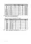 Page 60Specifications 60
*Supported timing for 3D signal with Frame Sequential format.
**Supported timing for 3D signal with Frame Packing format.
***Supported timing for 3D signal with Side by Side format.
Supported timing for Component-YPbPr input
• *Supported timing for 3D signal with Frame Sequential format.
•  Displaying a 1080i(1125i)@60Hz or 1080i(1125i)@50Hz signal may result in slight image vibration.
TimingResolutionVe r t i c a l  
Frequency 
(Hz)Horizontal 
Frequency 
(kHz)Pixel 
Frequency...