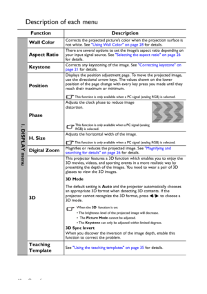 Page 40Operation 40
Description of each menu
Function Description
Wall ColorCorrects the projected picture’s color when the projection surface is 
not white. See Using Wall Color on page 28 for details.
Aspect RatioThere are several options to set the images aspect ratio depending on 
your input signal source. See Selecting the aspect ratio on page 26 
for details.
KeystoneCorrects any keystoning of the image. See Correcting keystone on 
page 21 for details.
Position
Displays the position adjustment page. To...