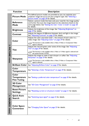 Page 41Operation 41
Function Description
Picture ModePre-defined picture modes are provided so you can optimize your 
projector image set-up to suit your program type. See Selecting a 
picture mode on page 28 for details.
Reference 
ModeSelects a picture mode that best suits your need for the image quality 
and further fine-tune the image based on the selections listed on the 
same page below. See Setting the User 1/User 2 mode on page 28 
for details.
BrightnessAdjusts the brightness of the image. See...