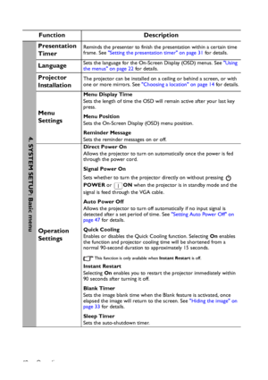 Page 42Operation 42
Function Description
Presentation 
TimerReminds the presenter to finish the presentation within a certain time 
frame. See Setting the presentation timer on page 31 for details.
LanguageSets the language for the On-Screen Display (OSD) menus. See Using 
the menus on page 22 for details.
Projector 
InstallationThe projector can be installed on a ceiling or behind a screen, or with 
one or more mirrors. See Choosing a location on page 14 for details.
Menu 
Settings
Menu Display Time
Sets the...