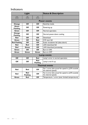 Page 52Maintenance 52
Indicators
LightStatus & Description
Powe r  ev e n t s
Orange Off OffStand-by mode.
Green
FlashingOff OffPowering up.
Green Off OffNormal operation.
Orange
FlashingOff OffNormal power-down cooling
Red Off OffDownload
Green Off RedCW start fail
Red Flashing Off OffScaler shutdown fail (data abort)
Red Red OffLAN download fail
Red Green OffLAN download processing
Green Off OffBurn-in ON
Green Green GreenBurn-in OFF
Lamp events
Off Off RedLamp1 error in normal operation
Off OffRed...