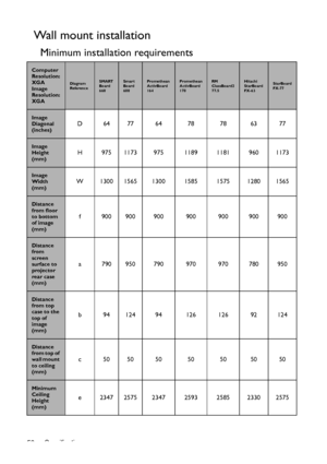 Page 56Specifications 56
Wall mount installation
Minimum installation requirements
Computer 
Resolution: 
XGA 
Image 
Resolution: 
XGA
Diagram 
ReferenceSMART 
Board 
660Smart 
Board 
680Promethean 
ActivBoard 
164Promethean 
ActivBoard 
178RM 
ClassBoard2 
77.5Hitachi 
StarBoard 
FX-63StarBoard 
FX-77
Image 
Diagonal 
(inches)D6477 64 78 78 63 77
Image 
Height 
(mm)H 975 1173 975 1189 1181 960 1173
Image 
Width 
(mm)W 1300 1565 1300 1585 1575 1280 1565
Distance 
from floor 
to bottom 
of image 
(mm)
f 900 900...