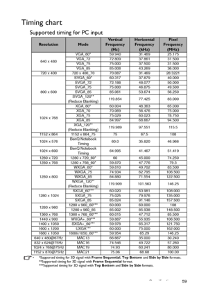 Page 59Specifications 59
Timing chart
Supported timing for PC input
•  *Supported timing for 3D signal with Frame Sequential, Top Bottom and Side by Side formats.
**Supported timing for 3D signal with Frame Sequential format.
***Supported timing for 3D signal with Top Bottom and Side by Side formats.
ResolutionMode
Ve r t i c a l  
Frequency 
(Hz)Horizontal 
Frequency 
(kHz)Pixel 
Frequency
(MHz)
640 x 480VGA_60* 59.940 31.469 25.175 
VGA_72 72.809 37.861 31.500 
VGA_75 75.000 37.500 31.500 
VGA_85 85.008...