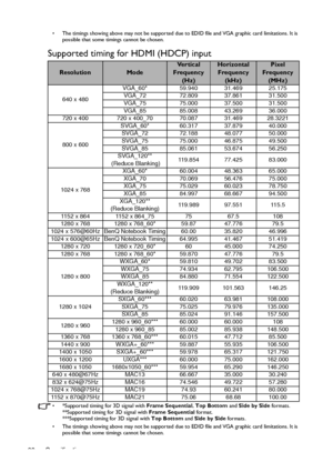 Page 60Specifications 60
•  The timings showing above may not be supported due to EDID file and VGA graphic card limitations. It is 
possible that some timings cannot be chosen.
Supported timing for HDMI (HDCP) input
•  *Supported timing for 3D signal with Frame Sequential, Top Bottom and Side by Side formats.
**Supported timing for 3D signal with Frame Sequential format.
***Supported timing for 3D signal with Top Bottom and Side by Side formats.
•  The timings showing above may not be supported due to EDID...