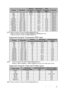 Page 61Specifications 61
*Supported timing for 3D signal with Frame Sequential format.
**Supported timing for 3D signal with Frame Packing and Top Bottom formats.
***Supported timing for 3D signal with Side by Side format.
Supported timing for Component-YPbPr input
• *Supported timing for 3D signal with Frame Sequential format.
•  Displaying a 1080i(1125i)@60Hz or 1080i(1125i)@50Hz signal may result in slight image vibration.
Supported timing for Video and S-Video inputs
*Supported timing for 3D signal with...