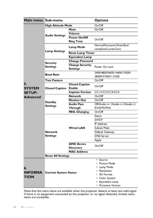 Page 40Operation 40Note that the menu items are available when the projector detects at least one valid signal. 
If there is no equipment connected to the projector or no signal detected, limited menu 
items are accessible.
Main menu Sub-menu Options
5. 
SYSTEM 
SETUP: 
Advanced
High Altitude ModeOn/Off
Audio SettingsMuteOn/Off
Volume
Power On/Off 
Ring ToneOn/Off
Lamp SettingsLamp ModeNormal/Economic/SmartEco/
LampSave/LumenCare
Reset Lamp Timer
Equivalent Lamp
Security 
SettingsChange Password
Change Security...