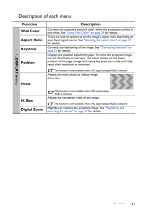 Page 41Operation 41
Description of each menu
Function Description
Wall ColorCorrects the projected picture’s color when the projection surface is 
not white. See Using Wall Color on page 29 for details.
Aspect RatioThere are several options to set the images aspect ratio depending on 
your input signal source. See Selecting the aspect ratio on page 27 
for details.
KeystoneCorrects any keystoning of the image. See Correcting keystone on 
page 22 for details.
Position
Displays the position adjustment page. To...