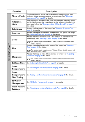 Page 43Operation 43
Function Description
Picture ModePre-defined picture modes are provided so you can optimize your 
projector image set-up to suit your program type. See Selecting a 
picture mode on page 29 for details.
Reference 
ModeSelects a picture mode that best suits your need for the image quality 
and further fine-tune the image based on the selections listed on the 
same page below. See Setting the User 1/User 2 mode on page 29 
for details.
BrightnessAdjusts the brightness of the image. See...