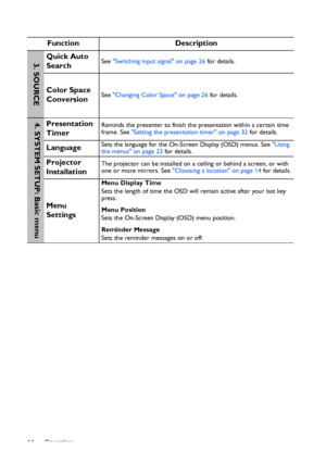 Page 44Operation 44
Function Description
Quick Auto 
SearchSee Switching input signal on page 26 for details.
Color Space 
ConversionSee Changing Color Space on page 26 for details.
Presentation 
TimerReminds the presenter to finish the presentation within a certain time 
frame. See Setting the presentation timer on page 32 for details.
LanguageSets the language for the On-Screen Display (OSD) menus. See Using 
the menus on page 23 for details.
Projector 
InstallationThe projector can be installed on a ceiling...